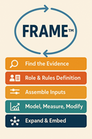 FRAME (TM): AI-toepassingen verantwoord en gestructureerd binnen L&D gebruiken