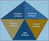 Vijf kenmerken voor didactiek blended en online learning