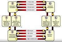 Conversational framework van Laurillard