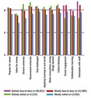 Studenten het minst tevreden met blended learning, al zegt dat niets over de effectiviteit