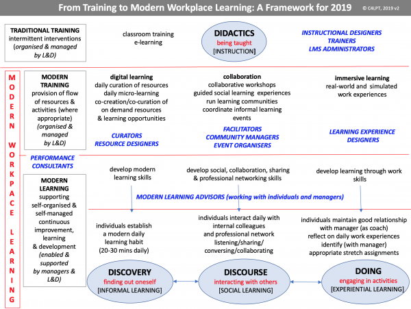 Framework modern workplace learning